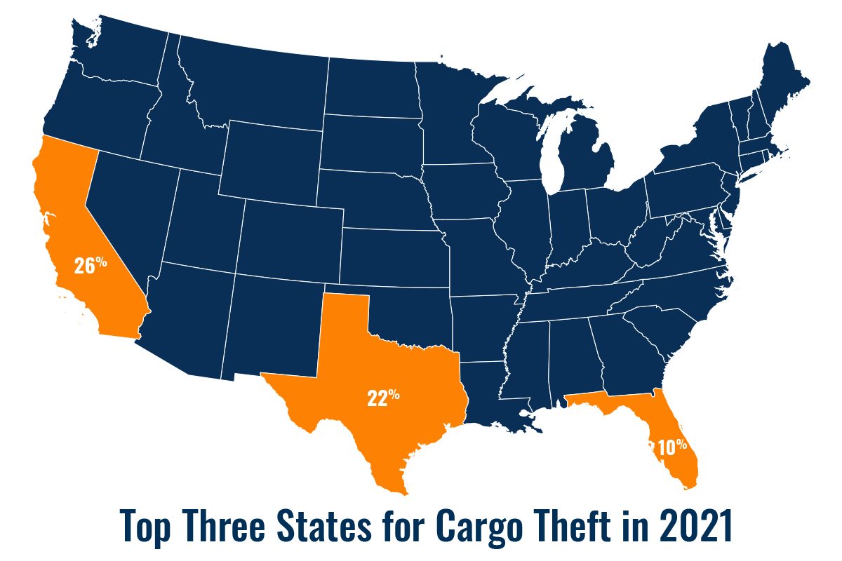 Top three states for cargo theft in 2021 - map showing CA 26% TX 22% FL 10%