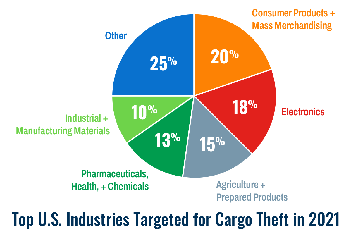 Top US Industries targeted for cargo theft 2021 - Consumer Products 20% Electronics 18% Agriculture 15% Pharma 13% Industrial 10% All Others 25%