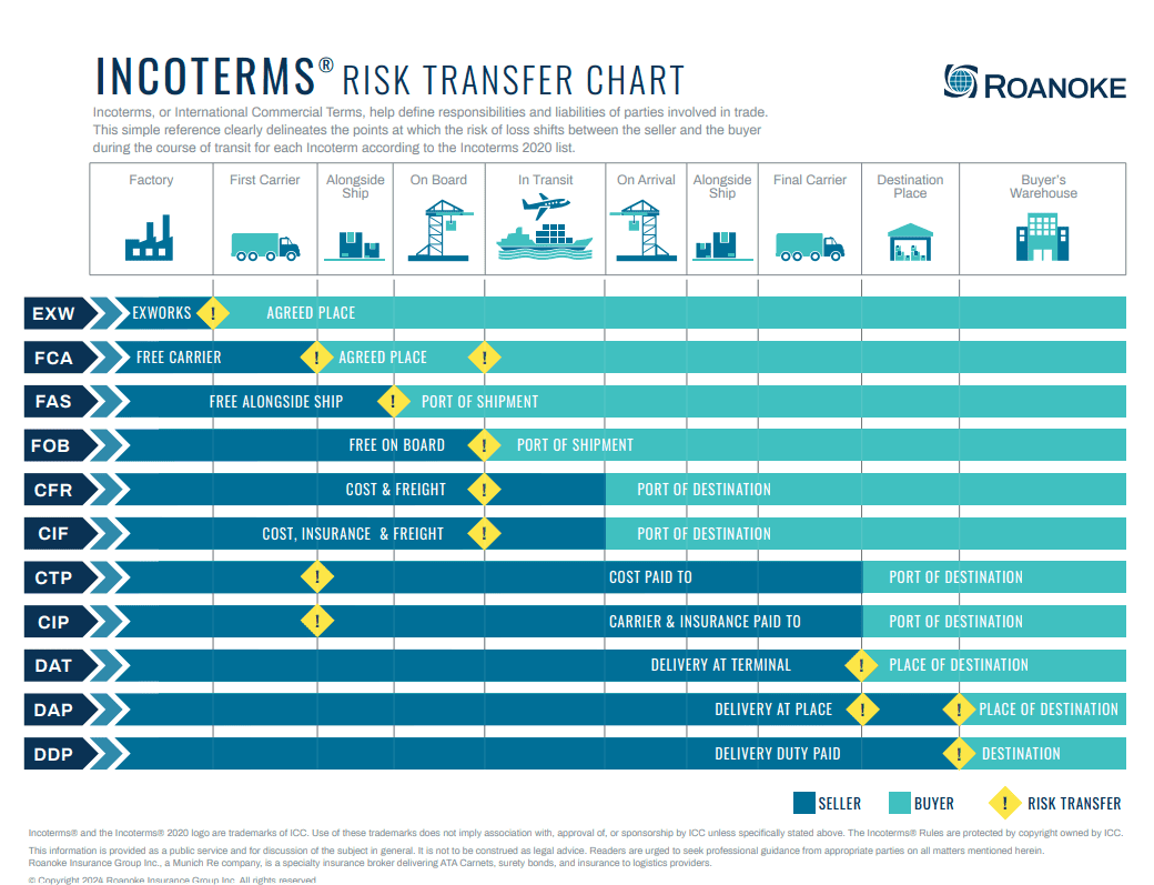 https://www.roanokegroup.com/static/Incoterms-Risk-Transfer-Chart-4633a70b1384b6451de70ed5b77536e3.png